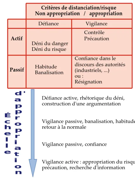 Tableau 1 Défiance Vigilance Déni du danger Déni du risque Habitude Banalisation Contrôle Précaution Confiance dans le discours des autorités(industriels, ...) ou : RésignationActifPassif Critères de distanciation/risque Non appropriation   /   appropriati