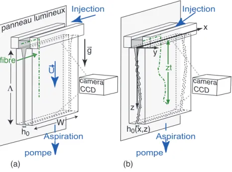 Figure 1 – Dispositif expérimental utilisé pour l’étude du transport de fibres en milieu fracturé