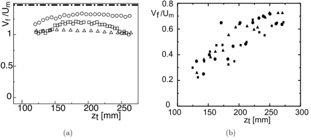 Figure 2 – Variation du rapport de la vitesse du fil V f par la vitesse moyenne U m du