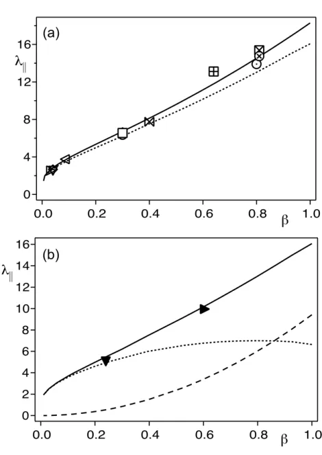 Figure 1.9 – Variation de λ || avec β = d/h 0 pour des cylindres situés à mi-distance des