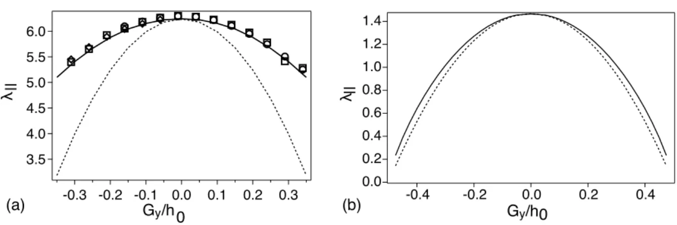 Figure 1.10 – Variation de λ || avec la distance normalisée G y /h 0 à partir du plan médian,