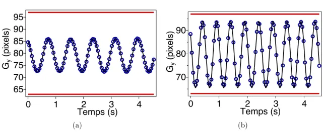 Figure 2.2 – Position du centre du cylindre G y au cours du temps (β = 0, 66). ( ◦ ) : points