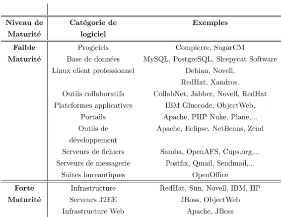 Tab. 3.1 – Niveau de maturit´ e de l’Open Source selon les couches logicielles (adapt´ e du ”Guide Idealx 2005 des Logiciels Open Source”)