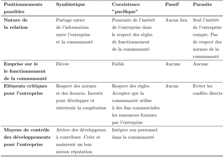 Tab. 3.5 – Exemples de positionnement d’entreprises vis ` a vis de l’Open Source. Dahlander et Magnusson (2005)