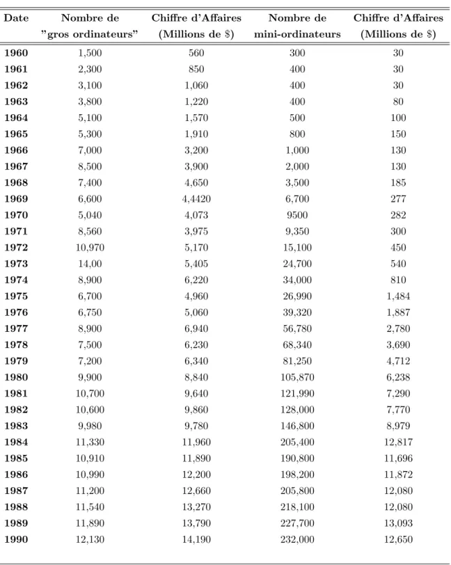 Tab. 1.1 – March´ es du ”gros ordinateur” et de la Mini-informatique aux Etats- Etats-Unis[ 206 ]