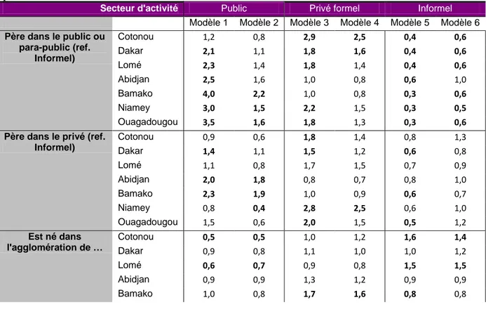 Tableau  1 : Estimation logit des effets de  l’origine sociale sur l’accès aux secteurs public,  privé formel et informel 