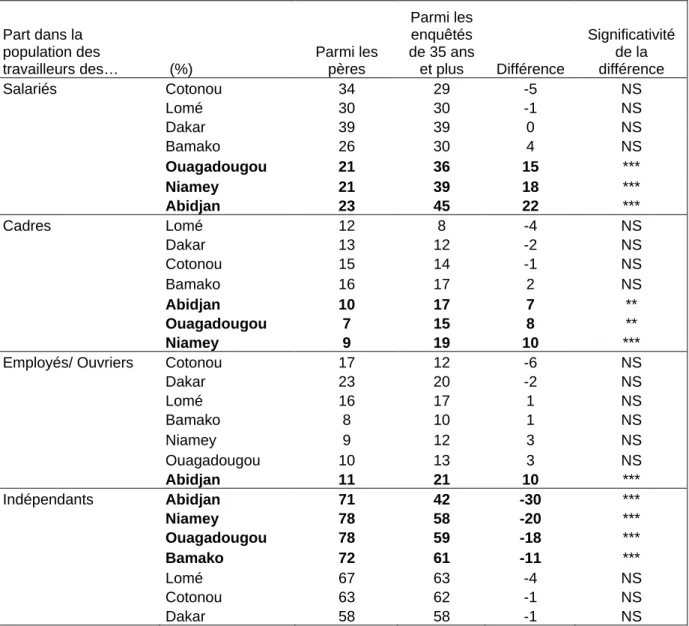 Tableau 3 : Répartition des actifs occupés et de leurs pères selon la CSP 