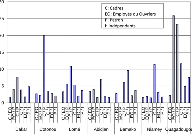 Graphique 5 : Rapports des chances relatives entre l’ensemble des CSP 