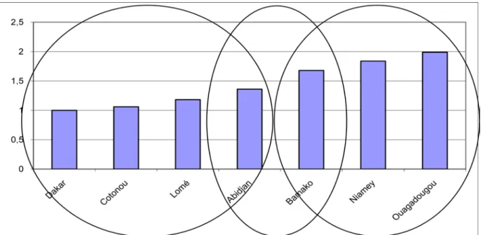 Graphique 7 : Paramètres d’intensité du lien entre la CSP des individus et celle de leur père  