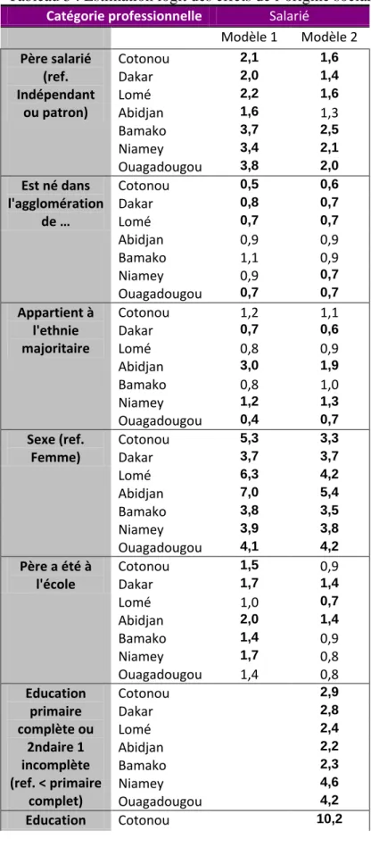 Tableau 3 : Estimation logit des effets de l’origine sociale sur l’accès aux CSP salariées 