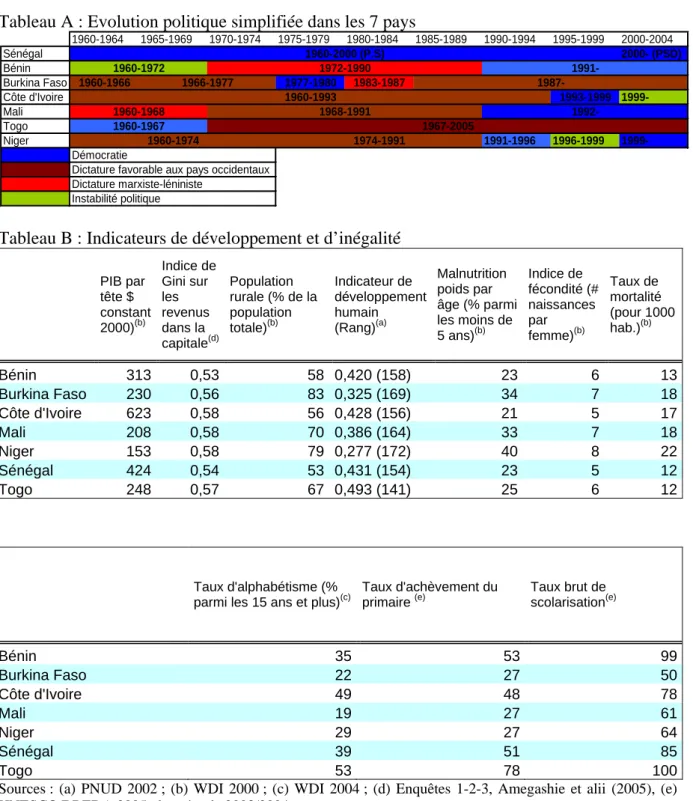 Tableau A : Evolution politique simplifiée dans les 7 pays 