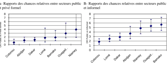 Graphique 2 : Rapports des chances relatives entre les trois secteurs institutionnels  