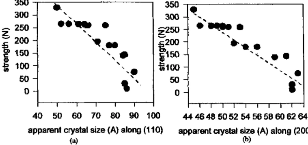 Figure 34 : Évolution de la résistance mécanique avec (a) ACS 110  et (b) ACS 200   de fibres de 