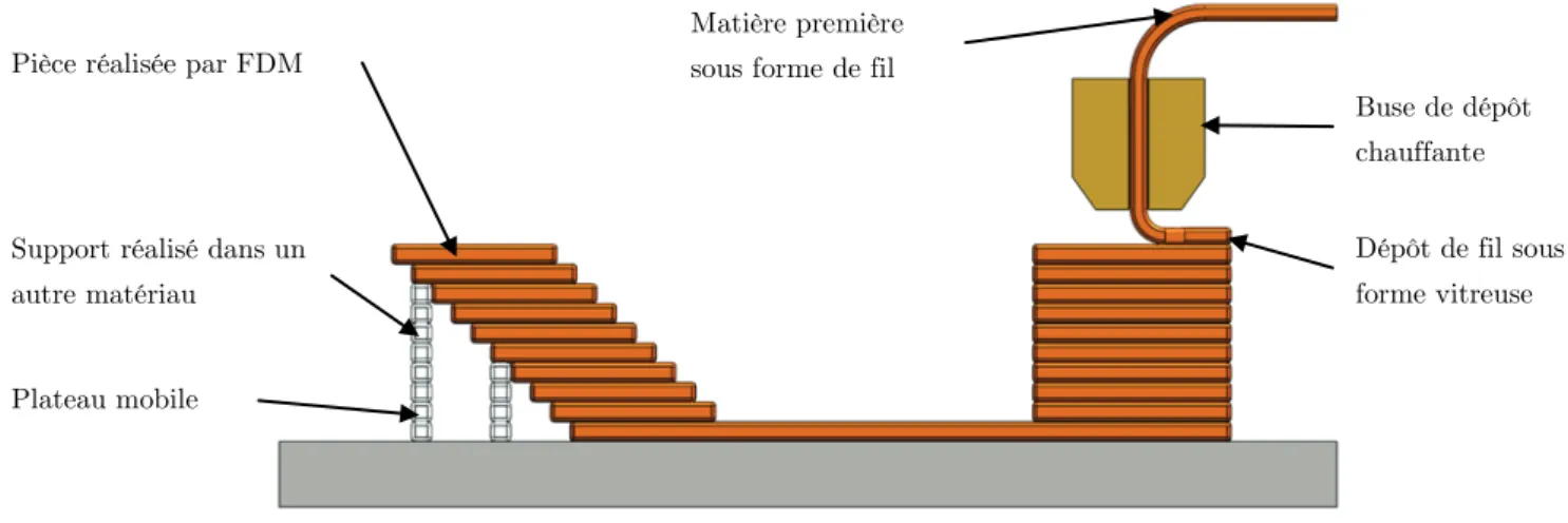 Figure 2  Schém a de principe pour le dépôt de m atière selon le procédé FD M  
