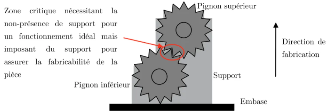 Figure 25 - Exem ple de situation critique pour lassem blage de deux pignons réalisés en FA  