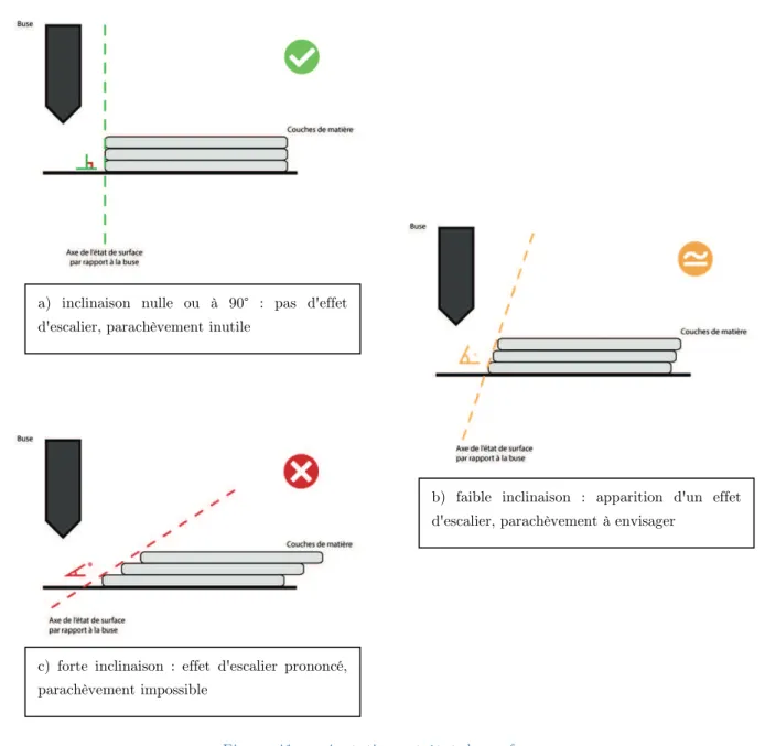 Figure 41  orientations et état de surfacea)  inclinaison  nulle  ou  à  90°  :  pas  d'effet 