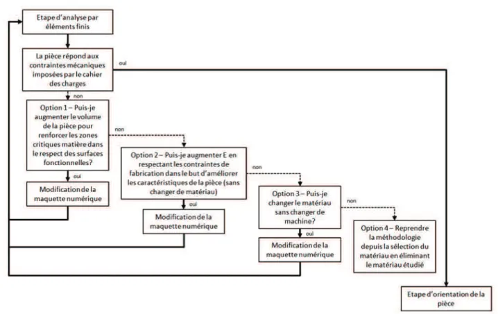 Figure 43 - Cas de figure où l'analyse par élém ents finis invalide la pièce  