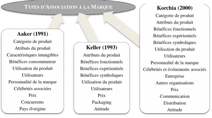 Figure 2  −−−−  Les classifications des types d’association à la marque