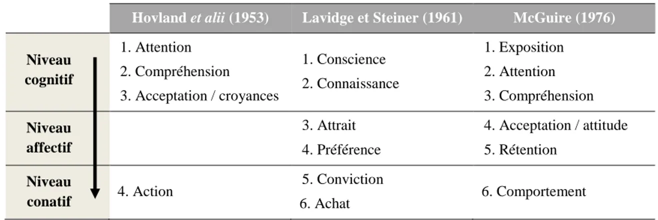 Tableau 1  −−−−  Les modèles de hiérarchie des effets publicitaires (Derbaix et Grégory, 2004, p