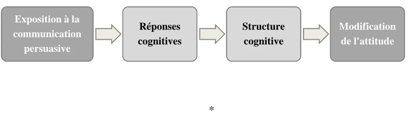 Figure 4  −−−−  Le modèle unifié réponses cognitives / structure cognitive 