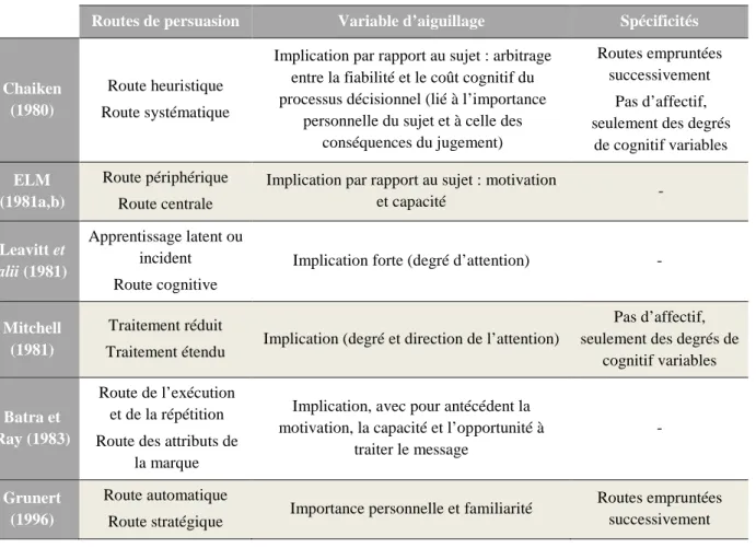 Tableau 2  −−−−  Les principaux modèles de persuasion à routes multiples 