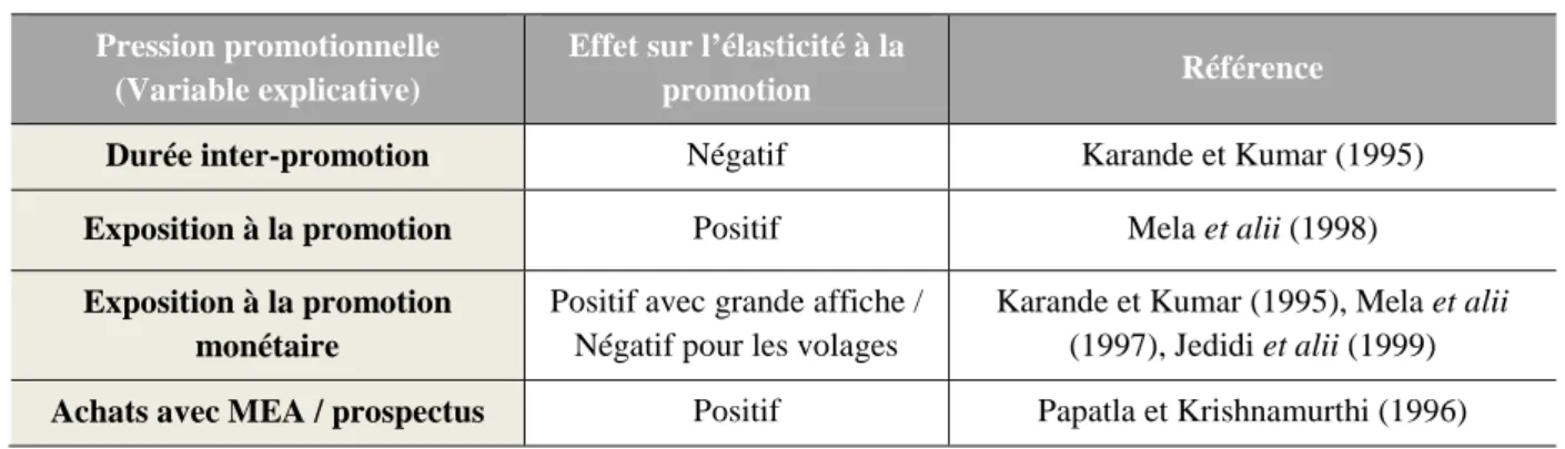 Tableau 5  −−−−  L’influence de la pression promotionnelle sur l’élasticité à la promotion 47 Pression promotionnelle 