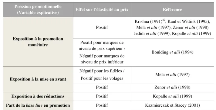 Tableau 6  −−−−  L’influence de la pression promotionnelle sur l’élasticité au prix 48 Pression promotionnelle 