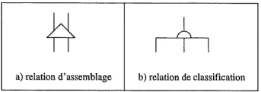 Figure 1.1: Types de relations