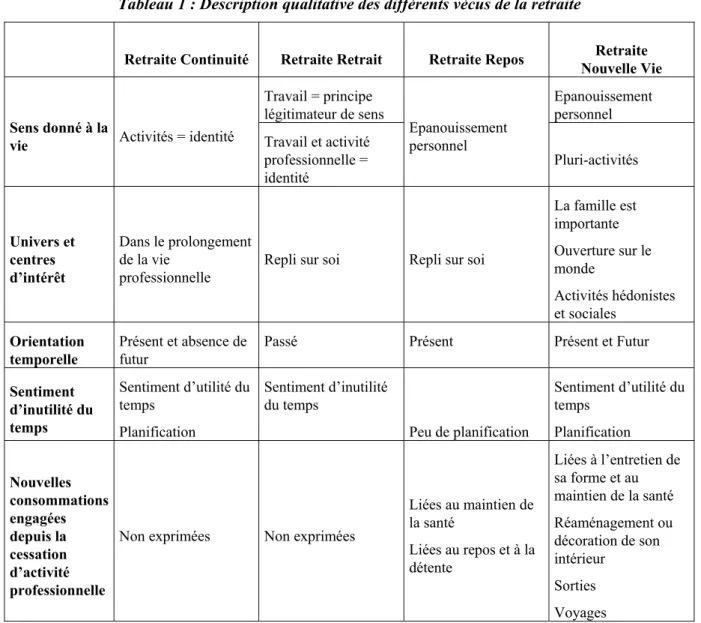 Tableau 1 : Description qualitative des différents vécus de la retraite 