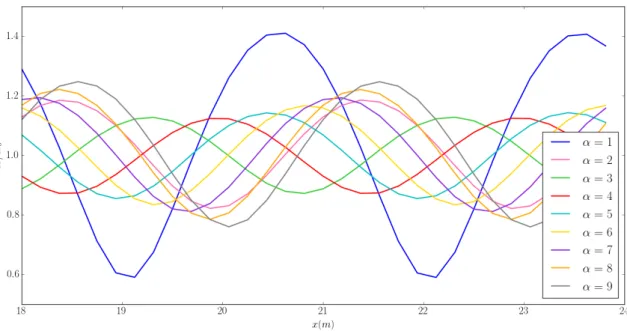 Figure 2.4: Comparison of the normalized wave height for x ∈ [18, 24] m for several values of the parameter α