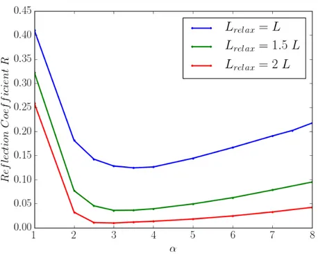 Figure 2.5: Reflection coefficient as a function of the parameter α for three different lengths of the relaxation zone ( L relax = 1L (blue), 1.5L (green) and 2L (red)).