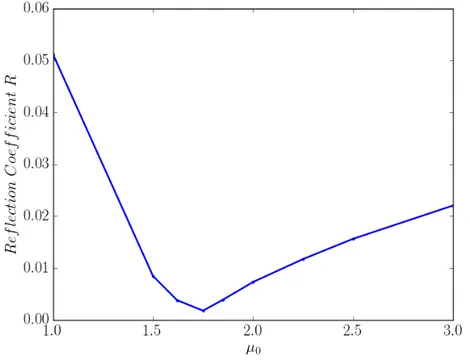 Figure 2.7: Reflection coefficient as a function of the parameter µ 0 for a damping zone of one wavelength.
