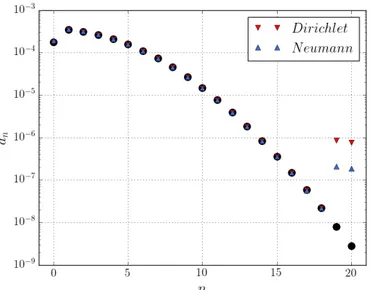 Figure 2.9: Comparison of the a n coefficients computed at t ≈ 15T , at x = x b , for Dirichlet boundary conditions (red triangles) and Neumann boundary conditions (blue triangles)