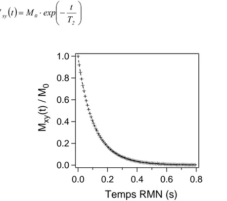 Figure I-15  Déclin de l’aimantation transversale M xy (t) de l’eau saturant la porosité 