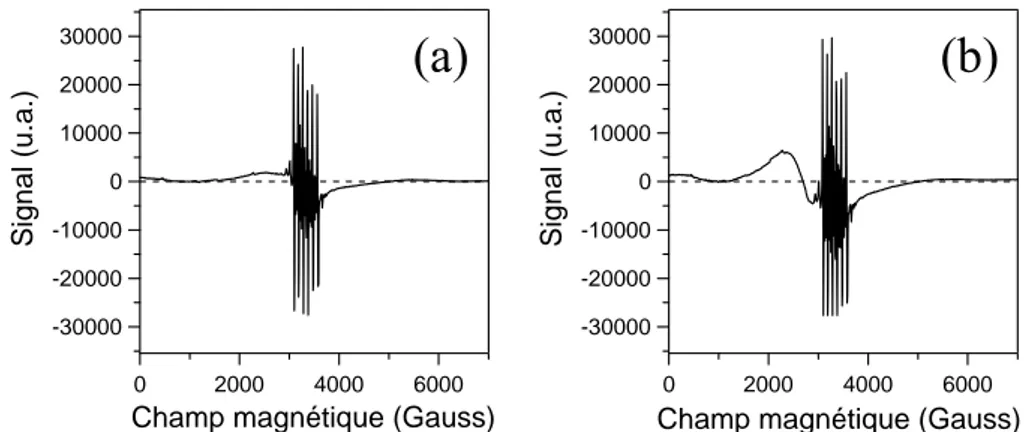 Figure II-5 (a) Spectre RPE d’une poudre de plâtre Prestia de référence (voir Figure II-4 pour  le détail des pics)