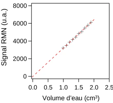 Figure II-6 Proportionnalité du signal d’aimantation RMN au volume d’eau  totale introduite dans la cellule de mesure