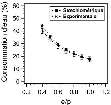 Figure II-8 Comparaison entre la consommation d’eau stœchiométrique (chimie d’hydratation  du plâtre) et expérimentale (mesurée par relaxation magnétique du proton) en fonction du  rapport de gâchage e/p, au bout de 2 heures d’hydratation du plâtre