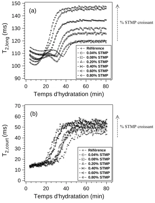 Figure II-20 Evolution cinétique des temps de relaxation transverses T2,long (a) et T2,court (b) au  cours de la texturation du matériau, pour des pâtes de plâtre préparées avec des ajouts  croissants de trimétaphosphate de sodium (STMP)