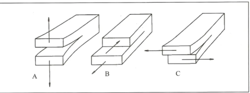 Figure 1.2. Les trois modes fondamentaux de fracturation : A) mode I, ouverture ; B) mode  II, cisaillement-plan (translation); C) mode III, cisaillement anti-plan (rotation)          