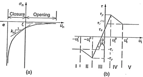 Figure 2.5. Courbes de contrainte-déplacement du modèle constitutif de Goodman pour les  discontinuités rocheuses (Goodman, 1976, cité par Jing et Stephansson, 2007)
