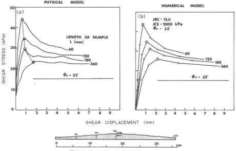 Figure 2.8.  Modélisation de l’effet d’échelle par le modèle Barton-Bandis (Barton et al.,  1985, les résultats expérimentaux sont obtenus par  Bandis, 1980,)