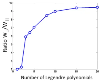Figure 2.3: Dependence of the anisotropy on the number of Legendre polynomials for typical Tore Supra parameters