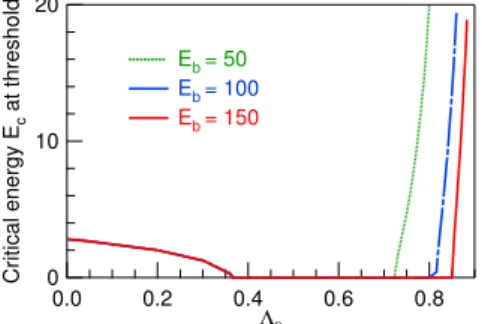 Figure 3.7: Threshold of Ec for GAM excitation as a function of the birth energy and Λ0 at qΩ = 3.