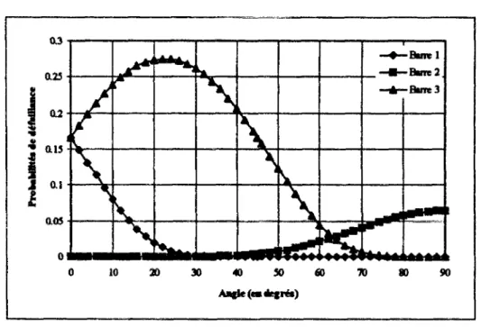 Figure V.4 : Evolution des probabilités de défaillance  en fonction des angles de chargements 