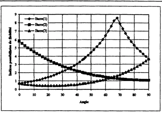 Figure V.S : Evolution des indices de fiabilité  en fonction des angles de chargements 