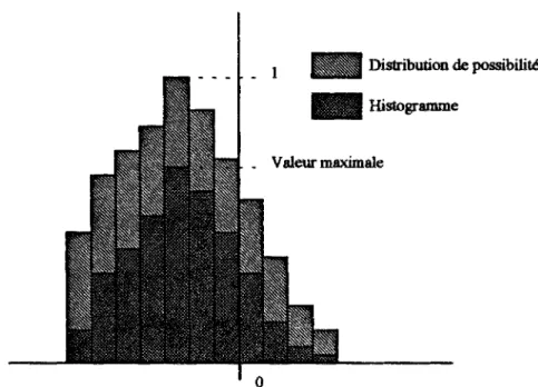 Figure IL1 : Première construction d'une distribution de possibilité  à partir d'un histogramme 