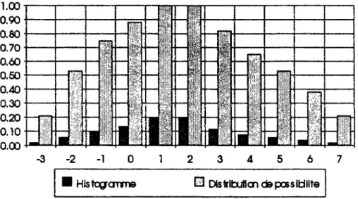 Figure n.2 : Exemple de construction d'une distribution de possibilité  à partir d'un histogramme ordonné 