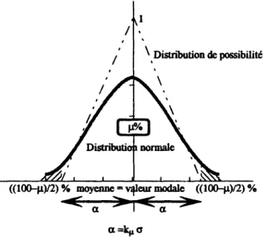 Figure IL3 : Distribution possibiliste triangulaire construite  à partir d'une variable gaussienne 