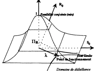 Figure IV.5 : Représentation de l'indice de fiabilité dans le U-espace 