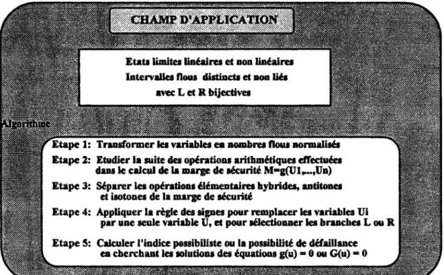 Figure IV.6 : Champ d'application et démarche générale  de l'approche possibiliste de la fiabilité 